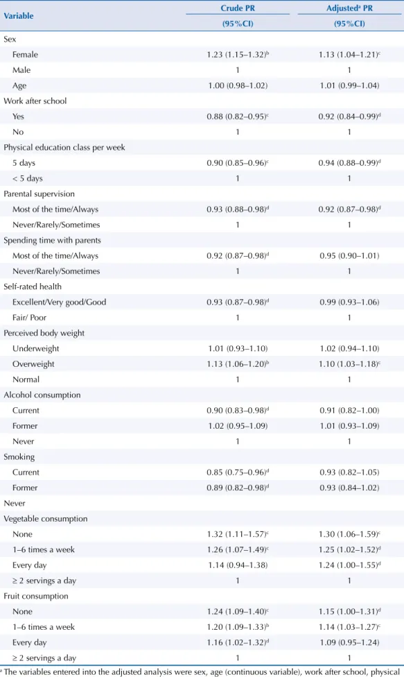 Table 3. Crude and adjusted prevalence ratios (PR) of insufficient physical activity for explanatory  variables in adolescents.