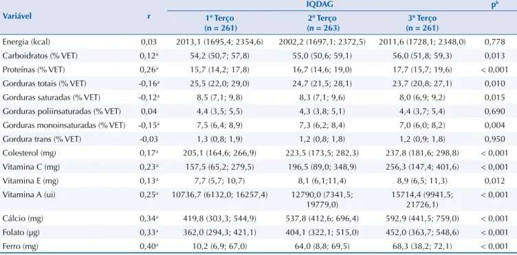 Tabela 5. Coeficiente de correlação de Spearman e mediana (P25; P75) da estimativa de energia e nutrientes da dieta usual das mulheres  segundo a pontuação do Índice de Qualidade da Dieta Adaptado para Gestantes (IQDAG)
