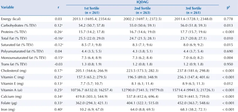 Table 5. Spearman’s correlation coefficient and median (P25; P75) of the estimate of energy and nutrients of the usual diet of women according  to the score of the Diet Quality Index Adapted for Pregnant Women (IQDAG)