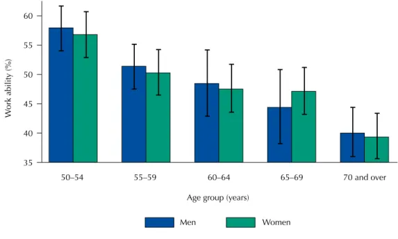 Figure 1. Prevalence of good self-rated work ability according to sex and age in the population aged  50 years and over