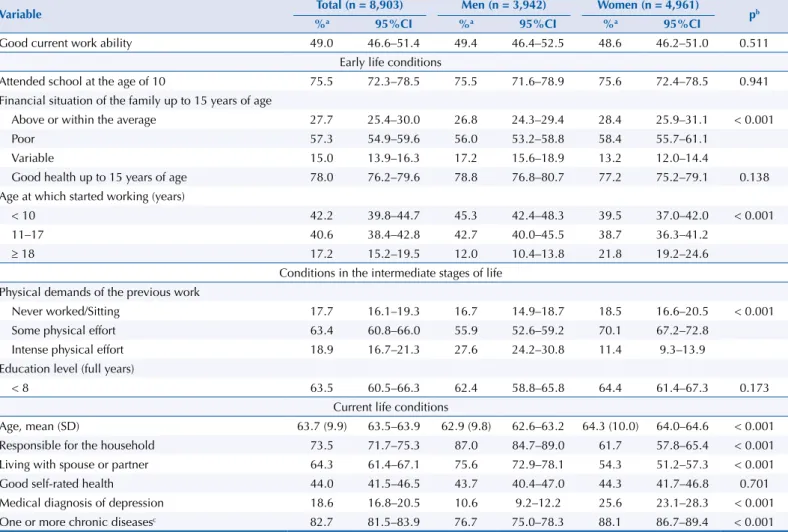 Table 1. Distribution of good self-rated work ability according with lifecourse characteristics of the population aged 50 years and over, by  sex