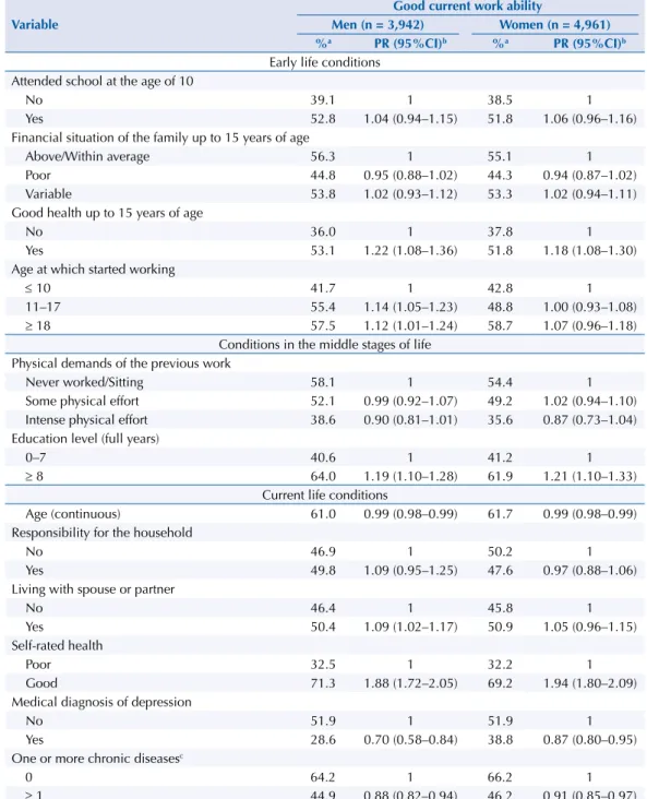 Table 2. Results of the multivariate analysis of the association between lifecourse characteristics and  good self-rated work, by sex