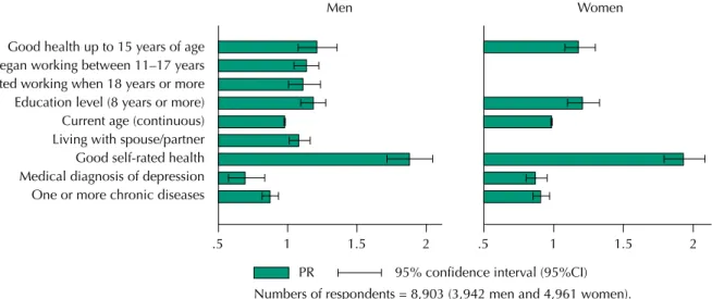 Table 1 shows the characteristics of the study participants according to sex. Statistically  significant differences between men and women were observed for the variables of family  financial situation up to 15 years of age, age at which the individual beg