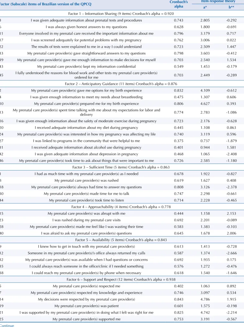 Table 2. Reliability analysis by the Item Response Theory of the Brazilian version of the QPCQ
