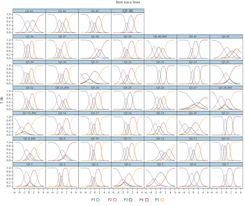 Figure 3 expresses, individually, the item trace lines of all items. The trace lines can  be expressed numerically by the discrimination and difficulty parameters, and they  are demonstrated in Table 2