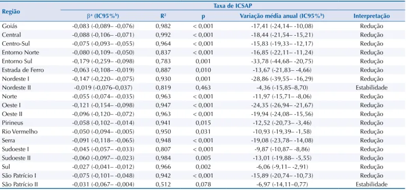 Tabela 3. Tendência das taxas de internações por condições sensíveis à atenção primária (ICSAP) segundo região de saúde em Goiás,  2005–2015.