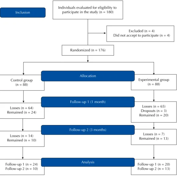 Figure 1. Flowchart of the sample of individuals participating in the study. São Paulo, 2015.