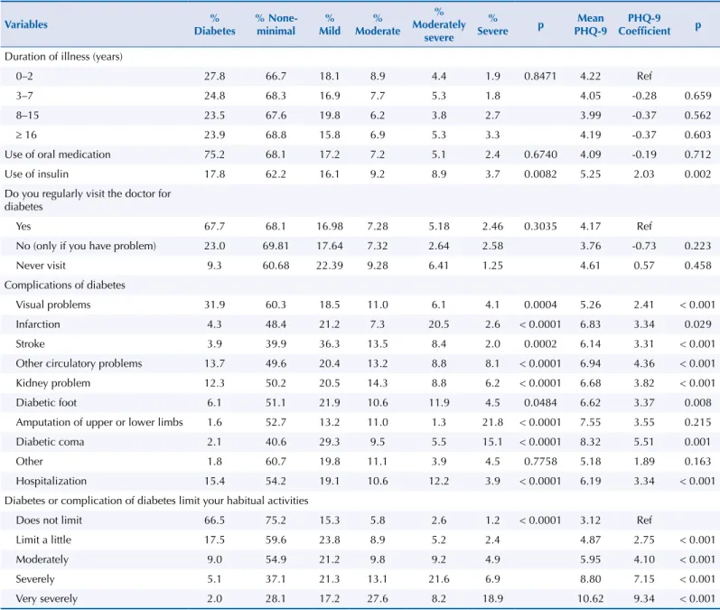 Table 3. Treatment strategies, diabetes complications, and limitation of habitual activities as a function of depressive symptoms severity in  the population with diabetes mellitus