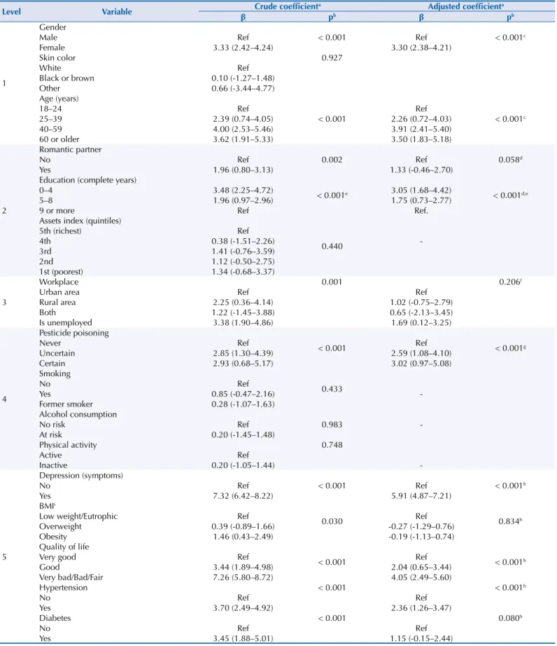 Table 2. Associations between sleep problems and independent variables in adults living in the rural area of Pelotas, State of Rio Grande  do Sul, Brazil, 2016.