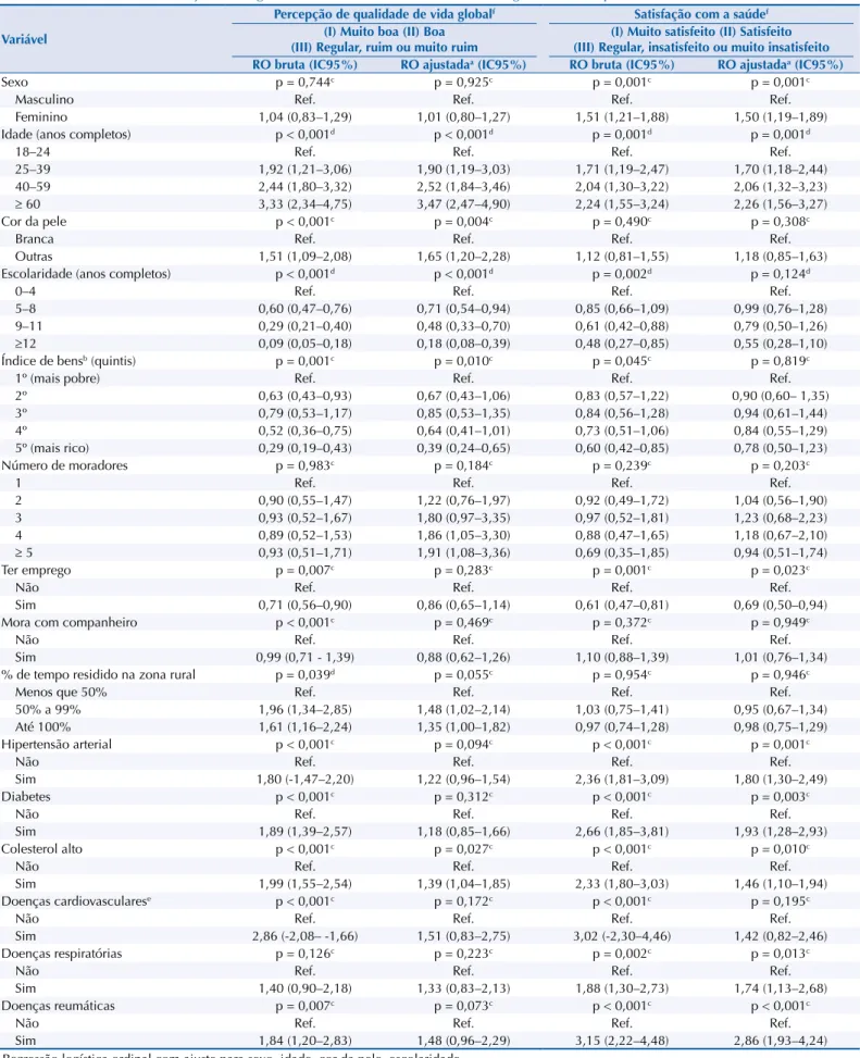 Tabela 3. Razão de odds (RO) ajustada segundo variáveis socioeconômicas, demográficas e comportamentais
