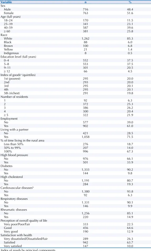Table 1. Characterization of the sample according to socioeconomic, demographic, and behavioral  characteristics