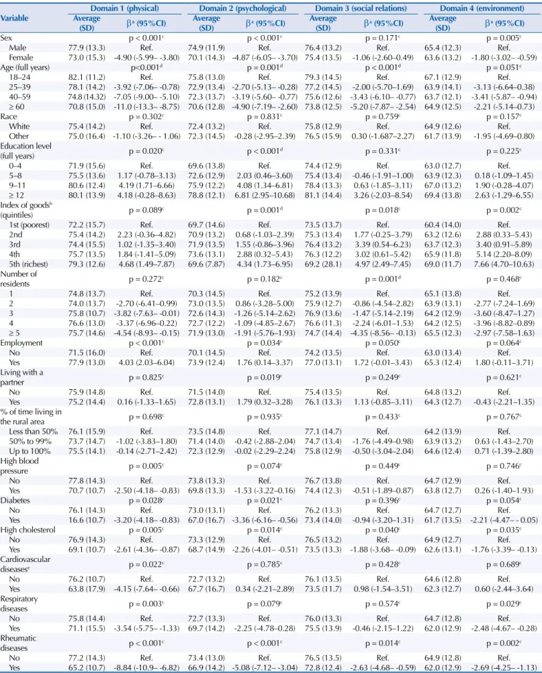 Table 2. Average quality of life scores and their coefficients (β) adjusted according to the socioeconomic, demographic, and behavioral  variables