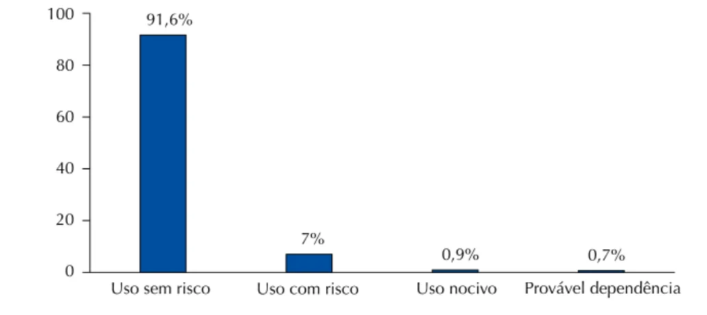 Figura 2. Categorias de padrão de consumo de bebidas alcoólicas em adultos residentes na zona rural  de Pelotas, RS, Brasil, 2016.