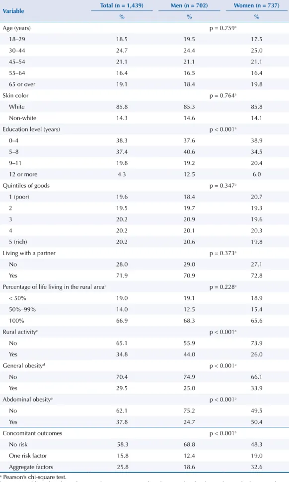 Table 1. Distribution of the studied population according to socioeconomic and demographic variables