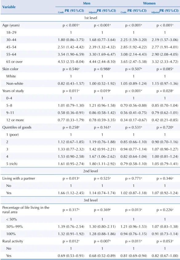 Table 3. Crude and adjusted analysis between abdominal obesity and demographic and socioeconomic  factors, stratified by sex