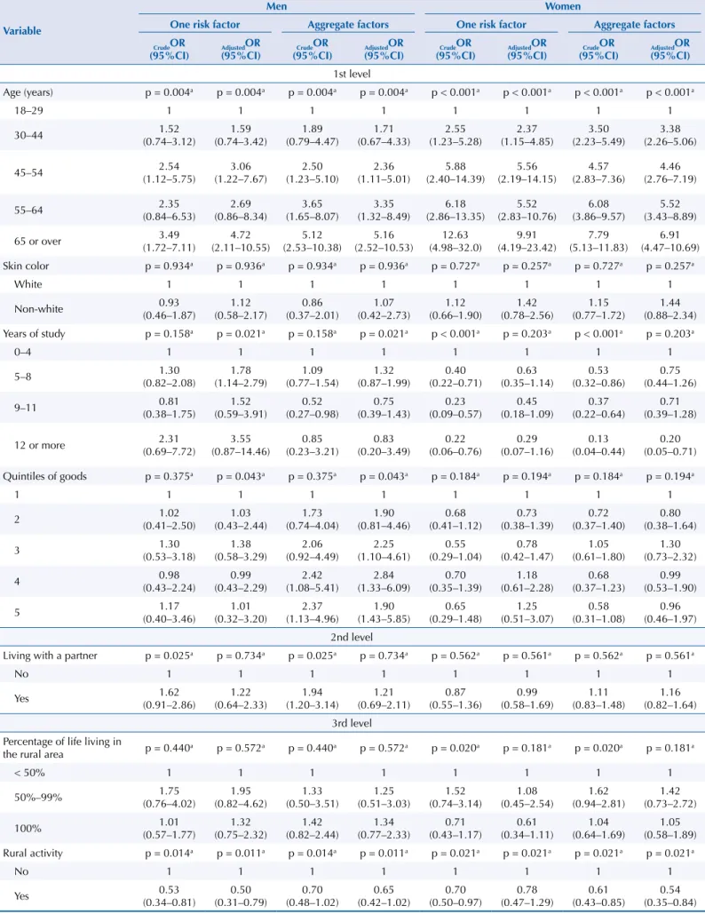 Table 4. Crude and adjusted analysis between demographic and socioeconomic factors in relation to concomitant outcomes, stratified by  sex