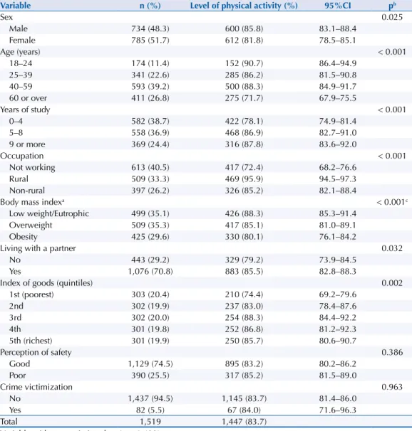 Table 1. Description of the sample and distribution of the variables of exposure according to active  individuals