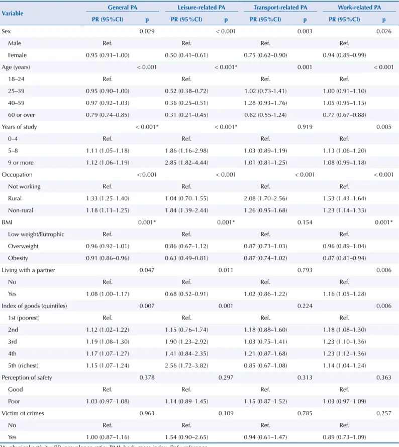 Table 3. Crude analysis performed by Poisson regression of the prevalences of physical activity in general and by domains in relation to the  independent variables