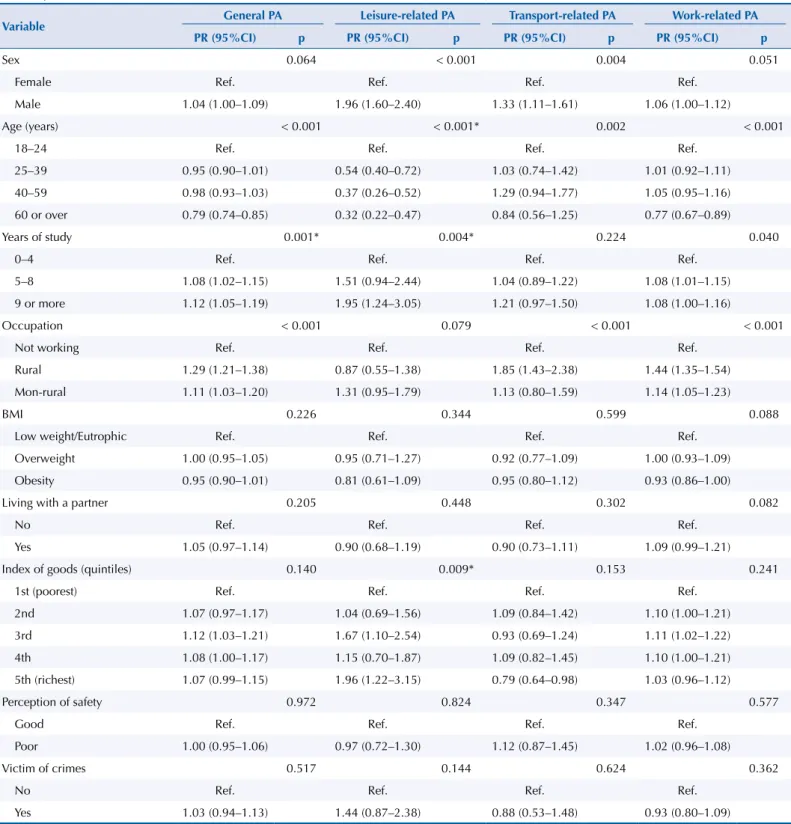 Table 4. Adjusted analysis performed by Poisson regression of the prevalences of physical activity in general and by domains in relation to  the independent variables