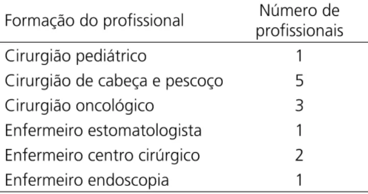 Tabela 1. Perfil dos profissionais que participaram  integralmente das séries de questionários do protocolo  de traqueostomia.