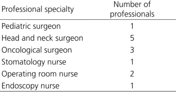 Table 1. Profile of the professionals who fully participated  in the questionnaires of the tracheostomy protocol.