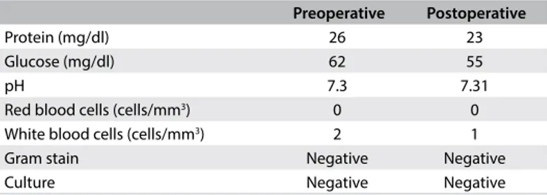 Table 1. General cerebrospinal fluid characteristics before and after  surgery in a patient with pseudotumor  cerebri  who underwent  bariatric surgery