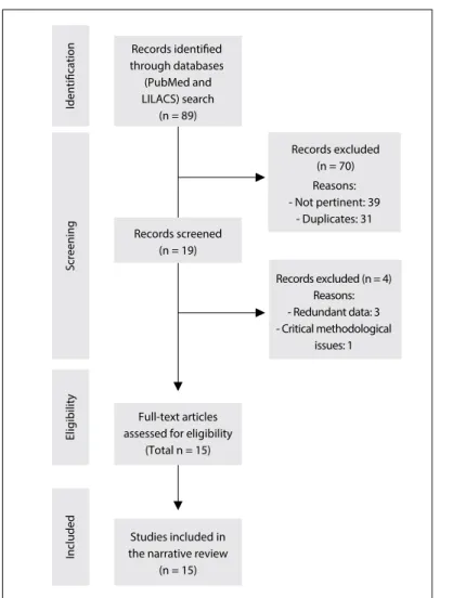 Figure 2. Flow diagram of the narrative review of the literature. IdentiﬁcationIncludedRecords identiﬁed through databases (PubMed andLILACS) search(n = 89)Records screened(n = 19)Studies included inthe narrative review