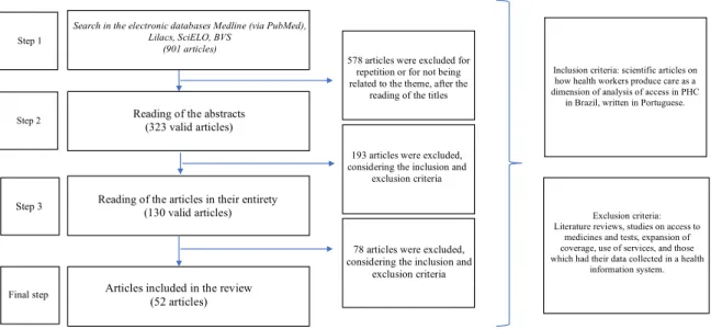 Figure 1 – Flow chart of the steps of the literature review