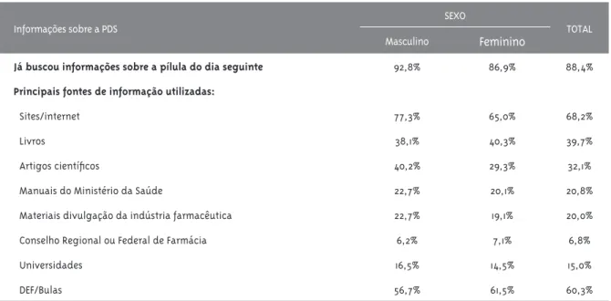 Tabela 1 – Fontes de informação sobre contracepção de emergência