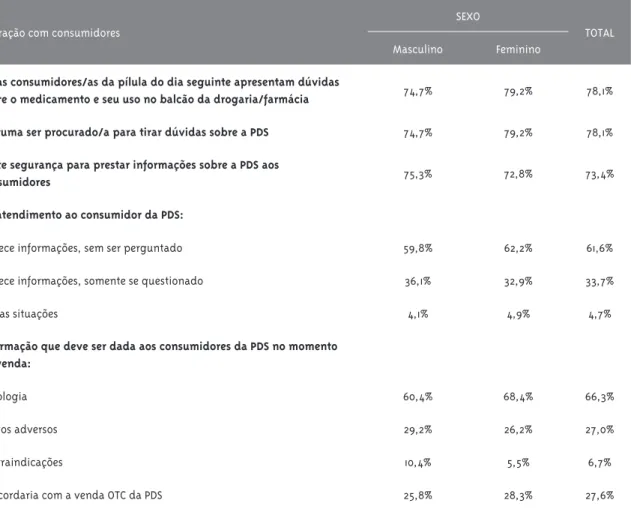 Tabela 3 – Interação do farmacêutico com a consumidora da contracepção de emergência