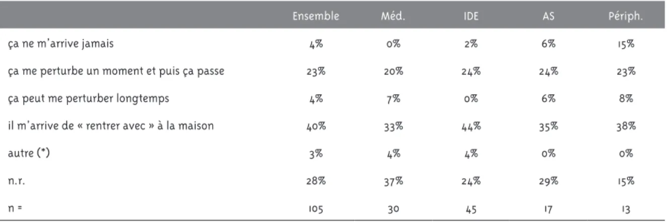 Tableau 2 – « S’il vous arrive d’être ému(e) ou énervé(e) par un patient… » (2)