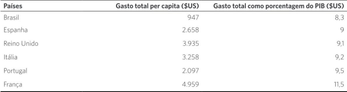 Tabela 2. Gasto total per capita e gasto total em saúde como porcentagem do PIB para países selecionados, 2014