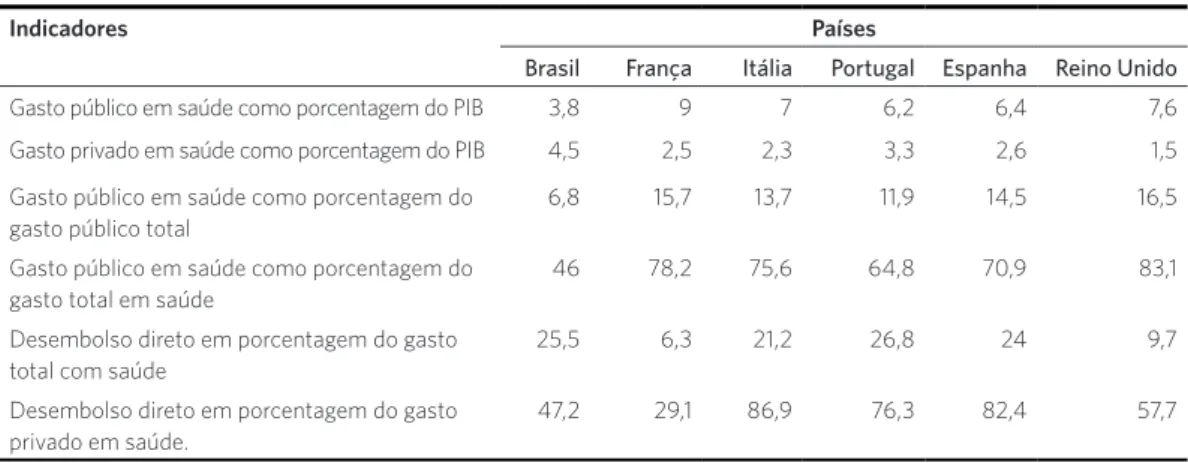 Tabela 3. Gastos público e privado em saúde para países selecionados, 2014