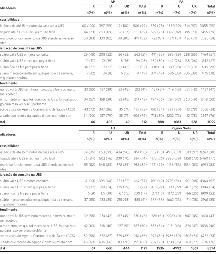 Tabela 4. (cont) Indicadores AP PARUURTotalRU UR Total n(%) n(%) n(%) n(%) n(%) n(%) n(%) n(%) Acessibilidade