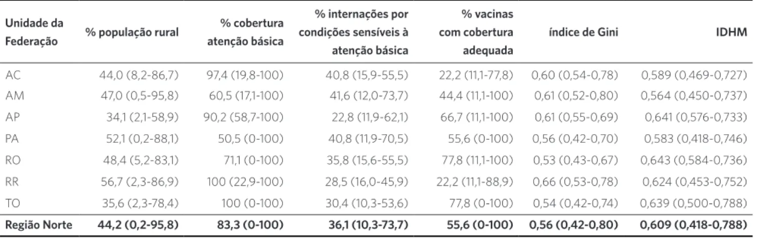 Tabela 1. Medidas de tendência central e dispersão (mediana e amplitude) dos indicadores utilizados para caracterização socioeconômica e sanitária  dos municípios da região Norte