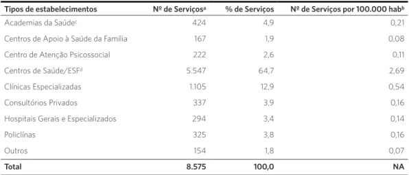 Tabela 1.  Oferta de serviços de PIC por tipo de estabelecimento. Número, percentual e distribuição dos serviços por  100.000 habitantes