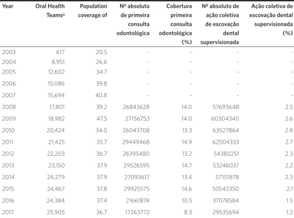 Table 1. Number of Oral Health Teams (eSB), population coverage of eSB (%), first dental consultation coverage (%) and  supervised dental brushing collective action (%) in Brazil between 2003-2017 according to the Ambulatory Information System