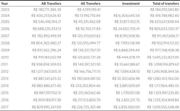 Table 3. Federal government transfers to states and municipalities for funding AB (Primary Care) and AE (Specialized  Care) and investment related to oral health, 2003-2017*