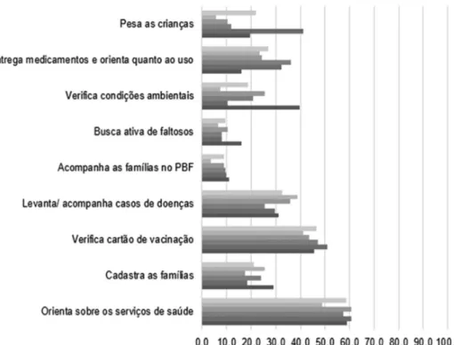 Figura 2. Percentual de agentes comunitários, segundo tipo de atividade que referiu realizar durante as visitas domiciliares,  de acordo com a localização da unidade de saúde, Regiões e Brasil, 2015