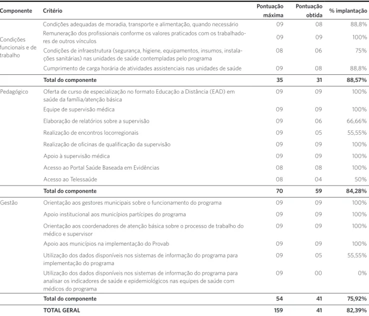 Tabela 2. Grau de implantação do Provab segundo componente do modelo lógico, estado da Bahia, 2013 a 2015