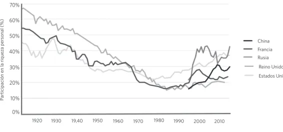 Gráfico 1. Participación del 1% de mayor riqueza alredor del mundo, 2013-2015: la caída y el incremento de la desigualdad  de riqueza personal
