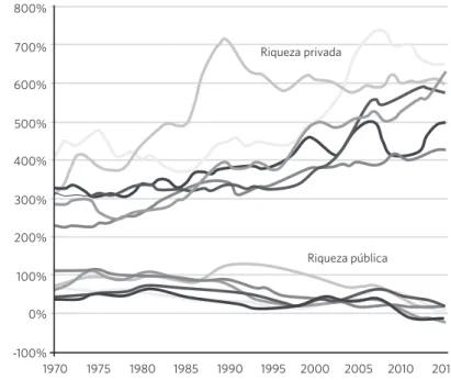 Gráfico 2. El incremento de la riqueza privada y el descenso de la riqueza pública en países ricos, 1970-2016