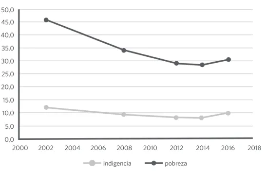 Gráfico 3. Proporción de la población de América Latina en indigencia y en pobreza