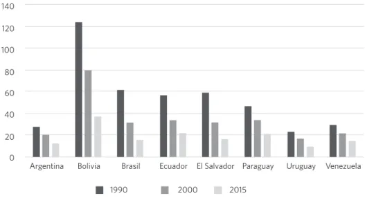 Gráfico 4. Reducción de Mortalidad de Menores de 5 años en países seleccionados 140 1990 2000 2015120100408020600