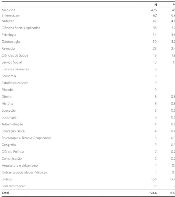 Tabela 1. Docentes dos Programas de Pós-Graduação em Saúde Coletiva (n e %), segundo área da graduação