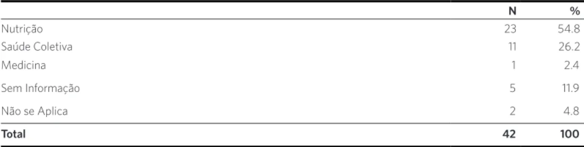 Tabela 5. Docentes nutricionistas dos Programas de Pós-Graduação em Saúde Coletiva (n e %), segundo área de  dissertação do mestrado N % Nutrição 23 54.8 Saúde Coletiva 11 26.2 Medicina 1 2.4 Sem Informação 5 11.9 Não se Aplica 2 4.8 Total 42 100