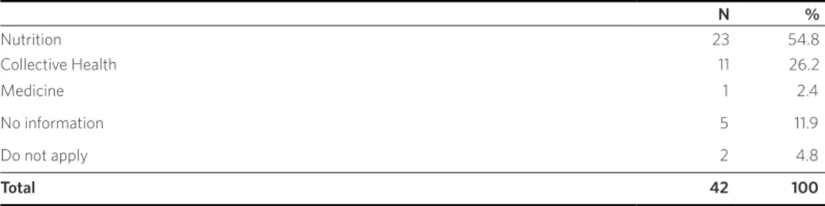 Table 5. Nutritionist teachers of the Postgraduate Programs in Collective Health (n and %), according to the dissertation  area of the master’s degree