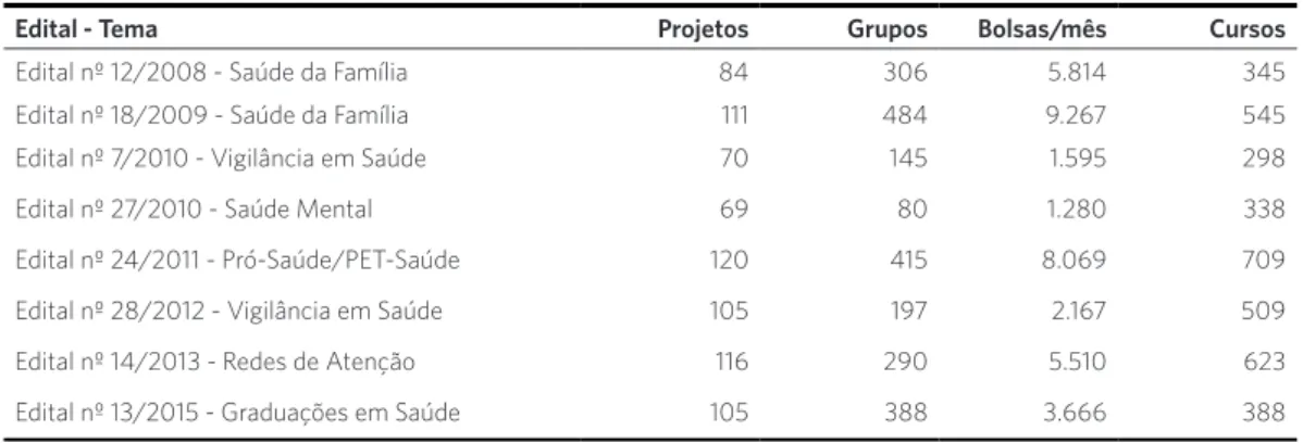 Tabela 1. Número de projetos executados, grupos constituídos, bolsas concedidas e cursos participantes por edital do  Programa de Educação para o Trabalho em Saúde (PET-Saúde)