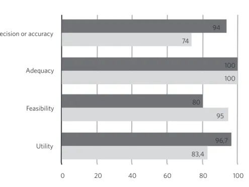 Figure 2. Application of meta-evaluation principles (%) Precision or accuracy Utility FeasibilityAdequacy 74 10094100809596,7 83,4 0 20 40 60 80 100