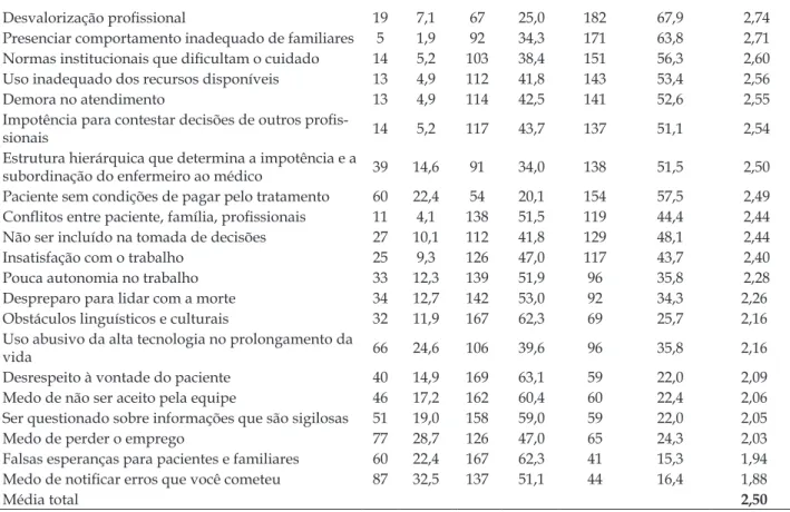 Tabela 4 – Variáveis de sofrimento moral. Rio Grande do Sul, RS, Brasil, 2016. (n=268)